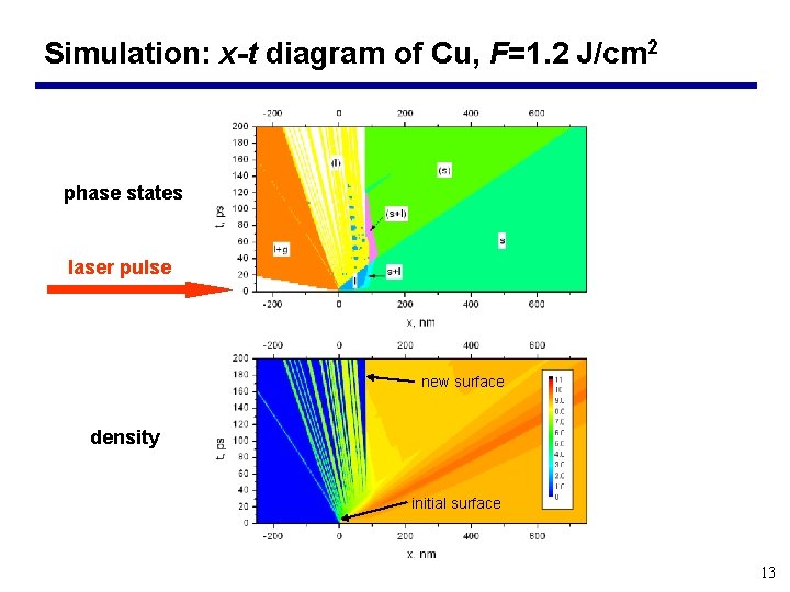 Simulation: x-t diagram of Cu, F=1. 2 J/cm 2 phase states laser pulse new