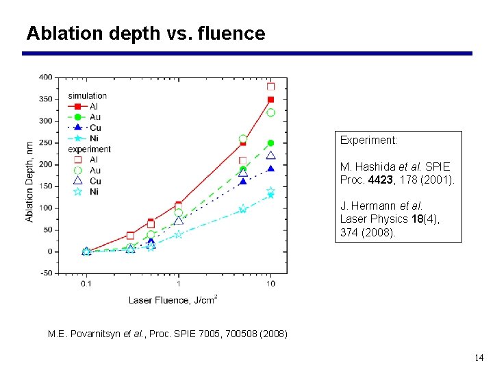Ablation depth vs. fluence Experiment: M. Hashida et al. SPIE Proc. 4423, 178 (2001).