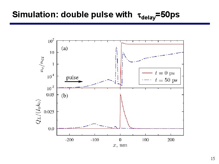 Simulation: double pulse with delay=50 ps 15 