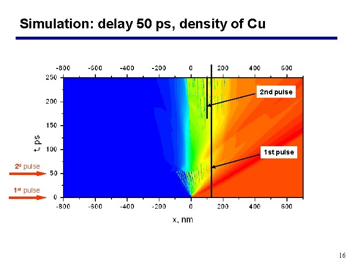 Simulation: delay 50 ps, density of Cu 2 nd pulse 1 st pulse 2