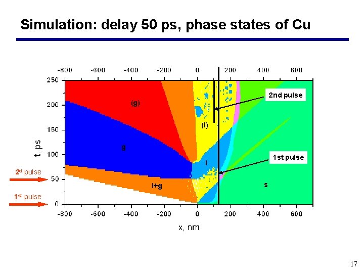 Simulation: delay 50 ps, phase states of Cu 2 nd pulse (g) (l) g