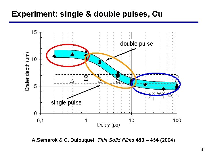 Experiment: single & double pulses, Cu double pulse single pulse A. Semerok & C.