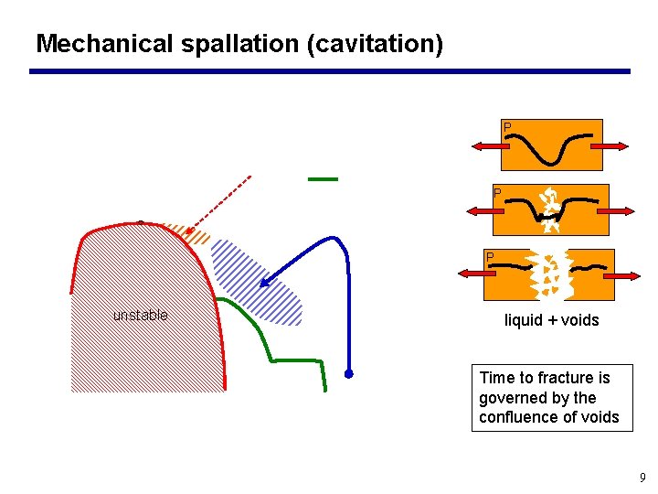 Mechanical spallation (cavitation) P P P unstable liquid + voids Time to fracture is