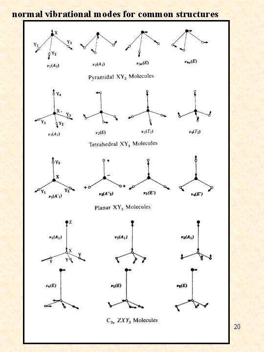 normal vibrational modes for common structures 20 