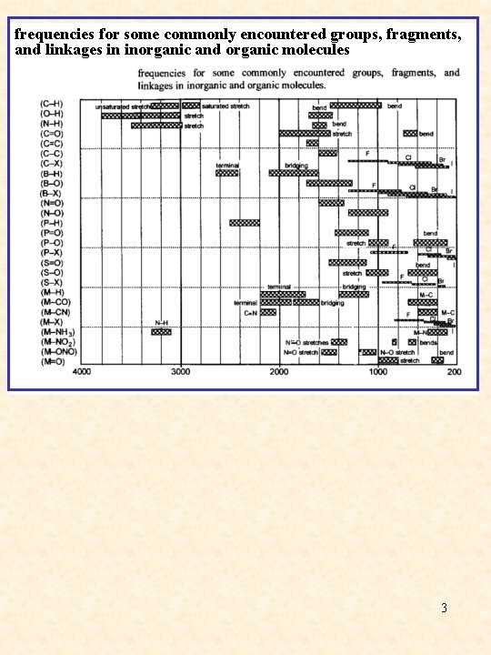 frequencies for some commonly encountered groups, fragments, and linkages in inorganic and organic molecules