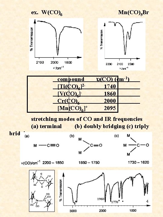  ex. W(CO)6 Mn(CO)5 Br compound [Ti(CO)6]2 [V(CO)6] Cr(CO)6 [Mn(CO)6]+ u(CO) (cm-1) 1740 1860