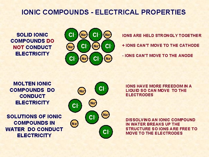 IONIC COMPOUNDS - ELECTRICAL PROPERTIES SOLID IONIC COMPOUNDS DO NOT CONDUCT ELECTRICITY MOLTEN IONIC