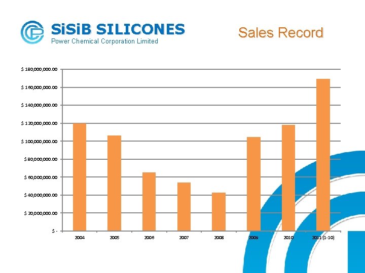 Si. B SILICONES Sales Record Power Chemical Corporation Limited $ 180, 000. 00 $