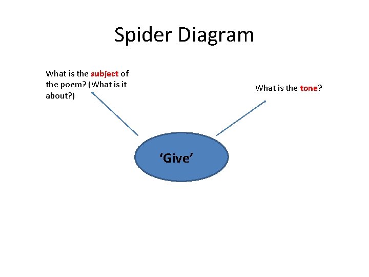 Spider Diagram What is the subject of the poem? (What is it about? )