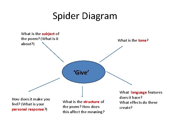 Spider Diagram What is the subject of the poem? (What is it about? )