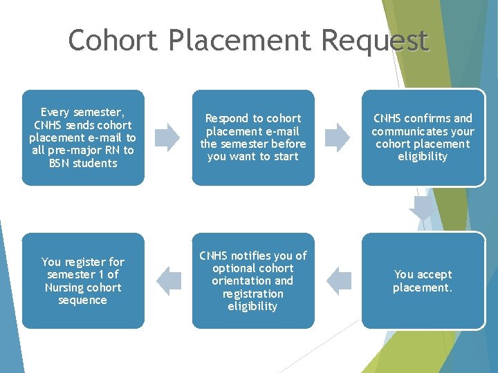 Cohort Placement Request Every semester, CNHS sends cohort placement e-mail to all pre-major RN