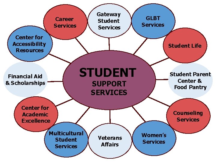 Gateway Student Services Career Services GLBT Services Center for Accessibility Resources Student Life STUDENT