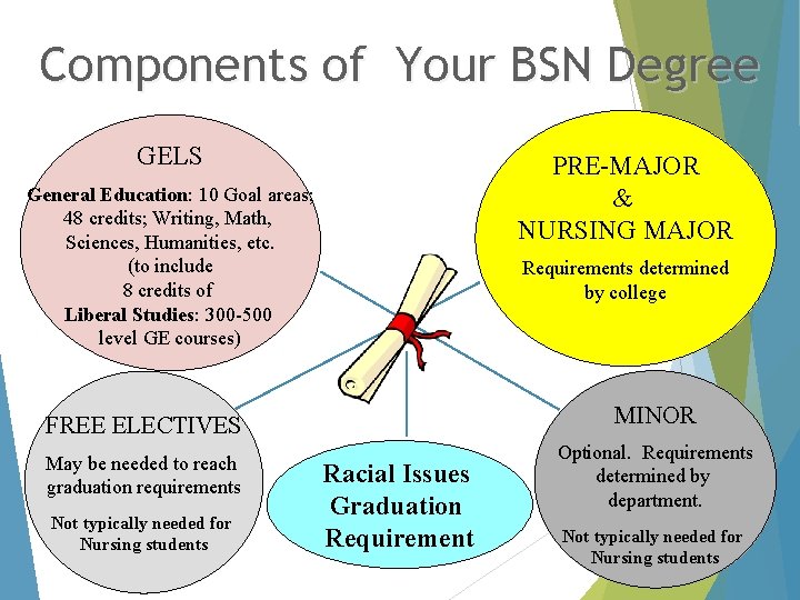 Components of Your BSN Degree GELS PRE-MAJOR & NURSING MAJOR General Education: 10 Goal