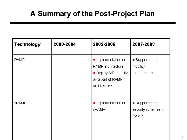 A Summary of the Post-Project Plan Technology RAMP 2000 -2004 2005 -2006 2007 -2008