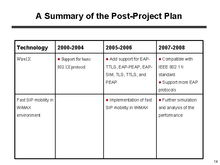 A Summary of the Post-Project Plan Technology 2000 -2004 2005 -2006 2007 -2008 Wire