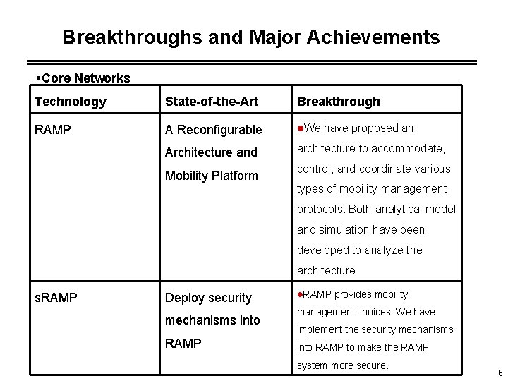 Breakthroughs and Major Achievements Core Networks Technology State-of-the-Art Breakthrough RAMP A Reconfigurable l. We