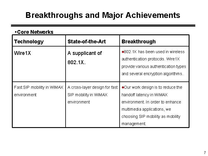 Breakthroughs and Major Achievements Core Networks Technology State-of-the-Art Breakthrough Wire 1 X A supplicant