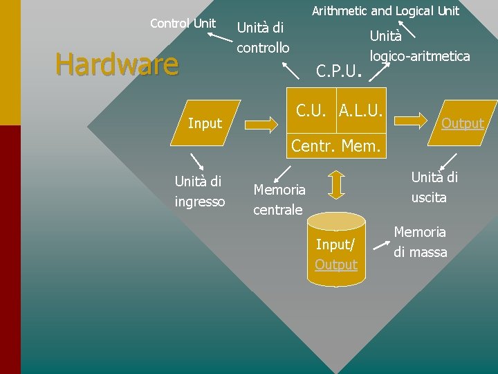 Control Unit Hardware Arithmetic and Logical Unità di controllo C. P. U. Input Unità