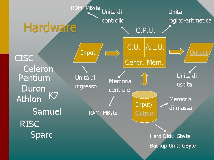 ROM: MByte Hardware CISC Celeron Pentium Duron Athlon K 7 Samuel RISC Sparc Unità