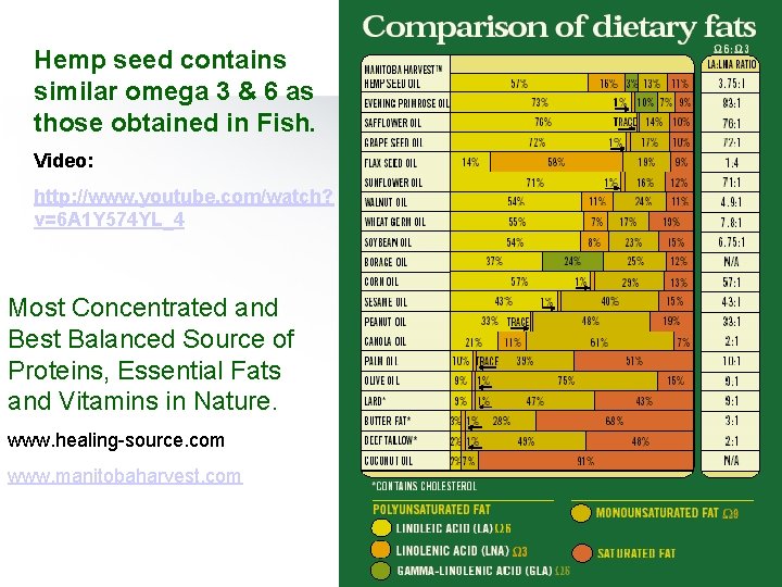 Hemp seed contains similar omega 3 & 6 as those obtained in Fish. Video: