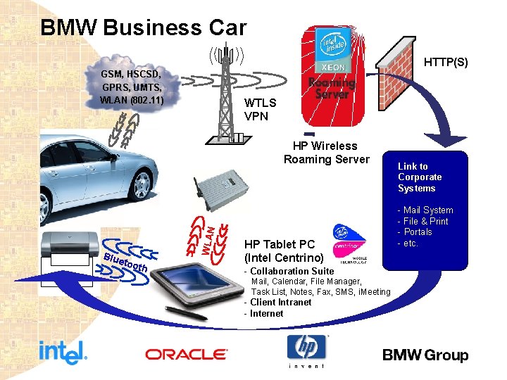 BMW Business Car HTTP(S) GSM, HSCSD, GPRS, UMTS, WLAN (802. 11) WTLS VPN Blue