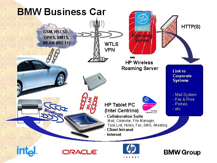 BMW Business Car HTTP(S) GSM, HSCSD, GPRS, UMTS, WLAN (802. 11) WTLS VPN Blue