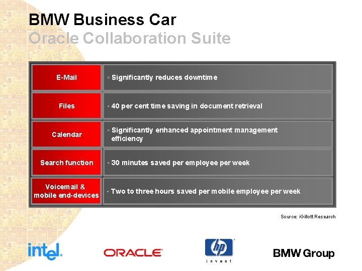 BMW Business Car Oracle Collaboration Suite E-Mail Files Calendar Search function Voicemail & mobile