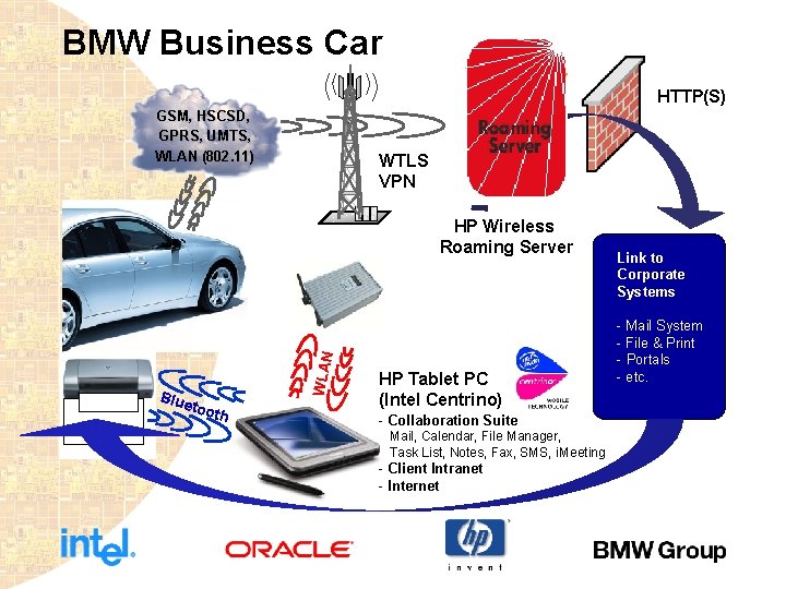 BMW Business Car HTTP(S) GSM, HSCSD, GPRS, UMTS, WLAN (802. 11) WTLS VPN Blue