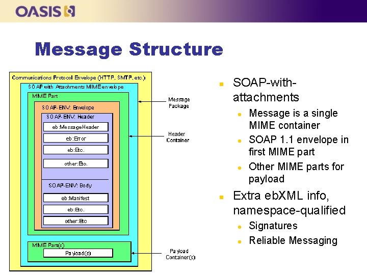 Message Structure n SOAP-withattachments l l l n Message is a single MIME container