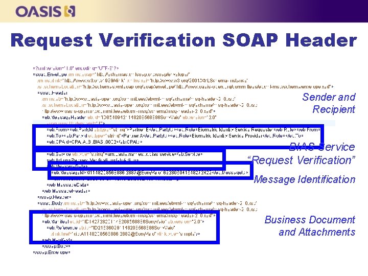 Request Verification SOAP Header Sender and Recipient BIAS Service “Request Verification” Message Identification Business