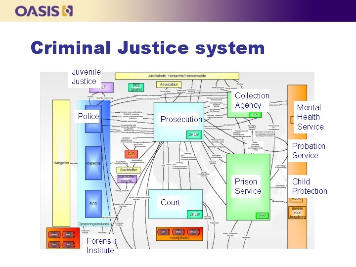 Criminal Justice system Juvenile Justice Collection Agency Police Prosecution Mental Health Service Probation Service