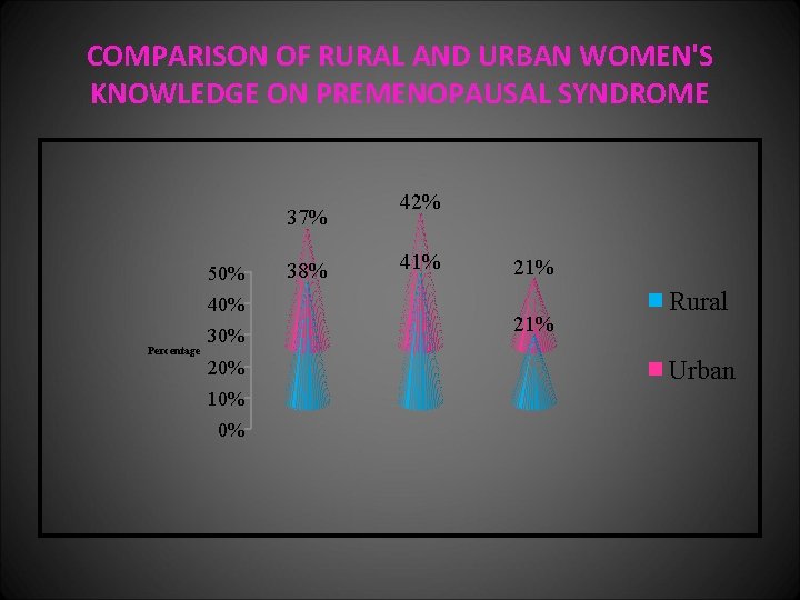 COMPARISON OF RURAL AND URBAN WOMEN'S KNOWLEDGE ON PREMENOPAUSAL SYNDROME 37% 50% 40% Percentage