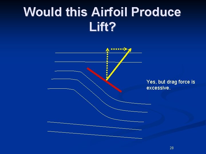 Would this Airfoil Produce Lift? Yes, but drag force is excessive. 28 