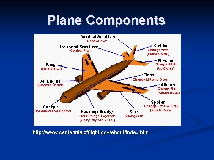 Plane Components http: //www. centennialofflight. gov/about/index. htm 