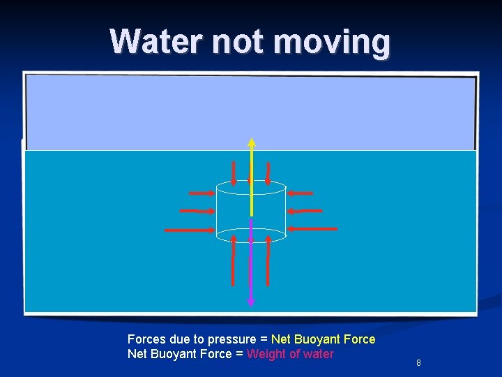 Water not moving Forces due to pressure = Net Buoyant Force = Weight of