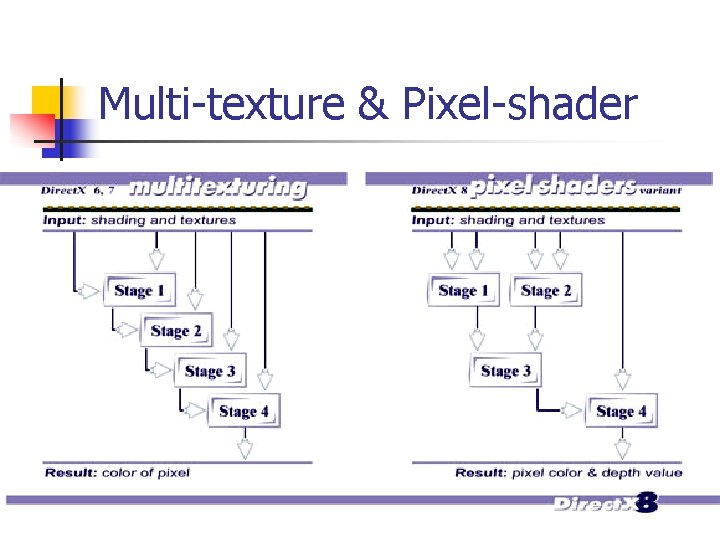 Multi-texture & Pixel-shader 