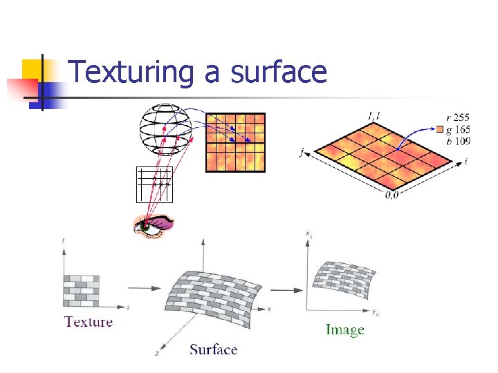 Texturing a surface 