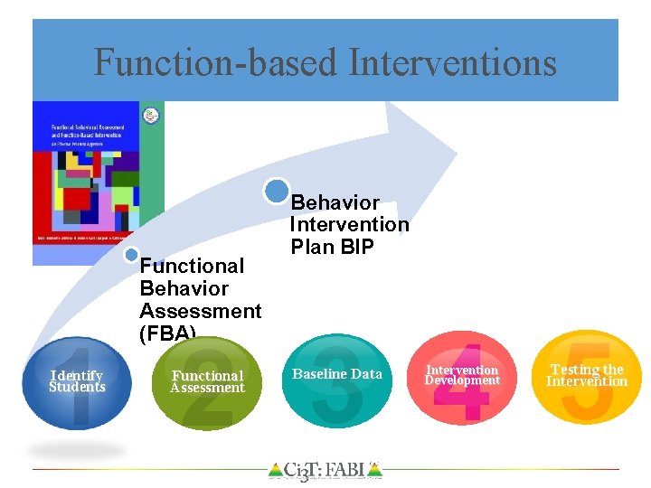 Function-based Interventions Functional Behavior Assessment (FBA) Behavior Intervention Plan BIP 1 2 3 4