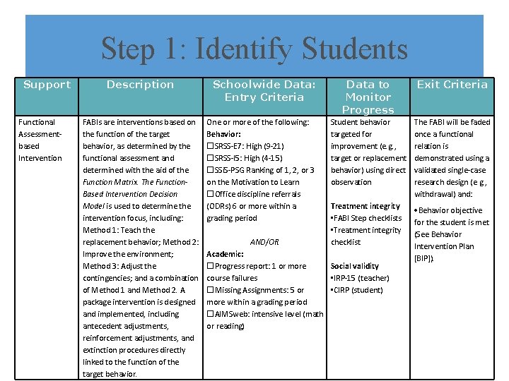 Step 1: Identify Students Support Functional Assessmentbased Intervention Description FABIs are interventions based on