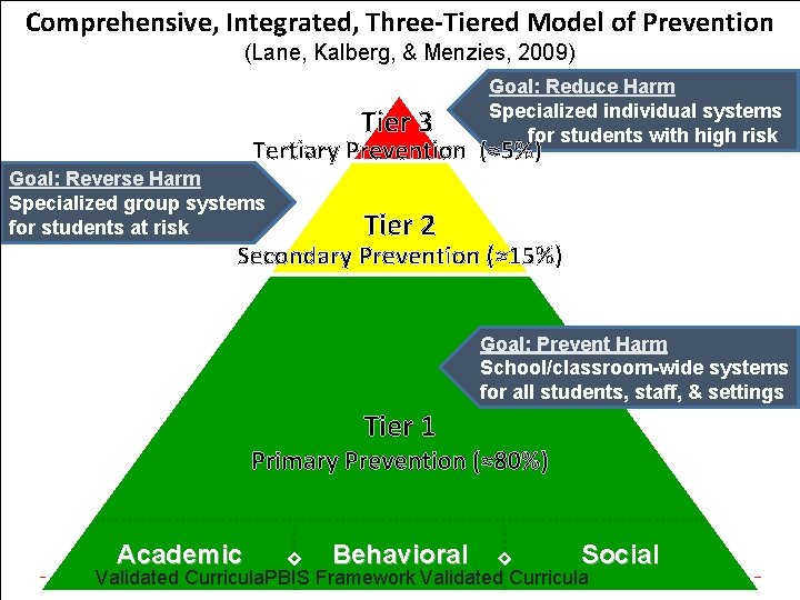 Comprehensive, Integrated, Three-Tiered Model of Prevention (Lane, Kalberg, & Menzies, 2009) Tier 3 Goal: