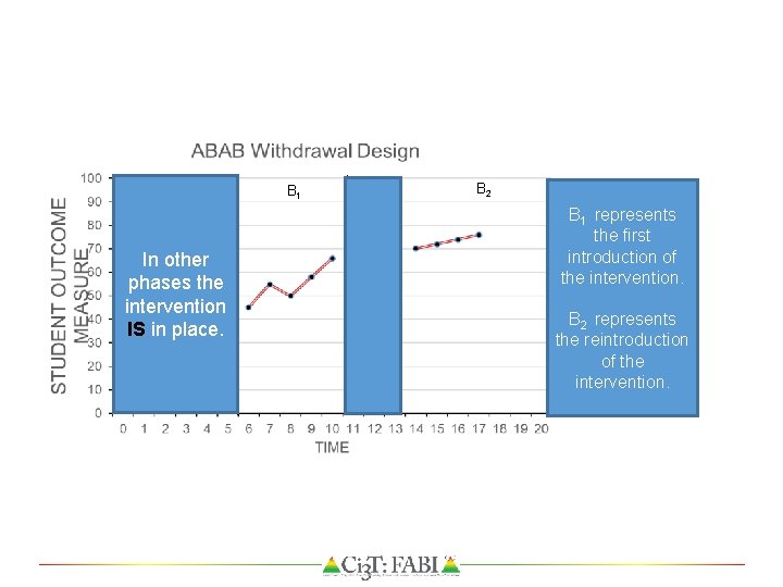 A 1 In other phases the intervention IS in place. B 1 A 2