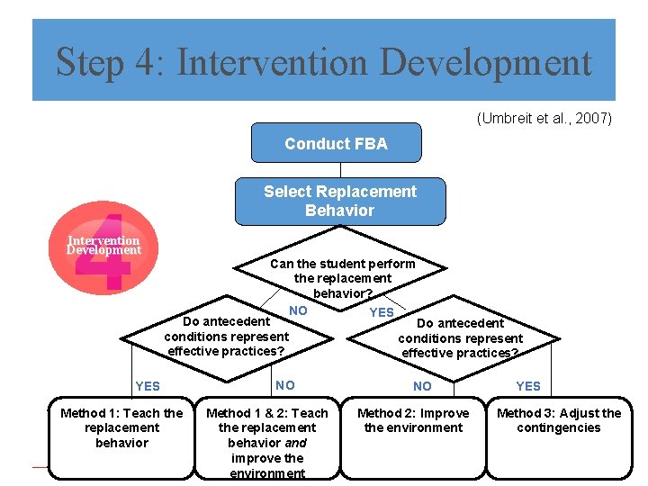 Step 4: Intervention Development (Umbreit et al. , 2007) Conduct FBA Select Replacement Behavior