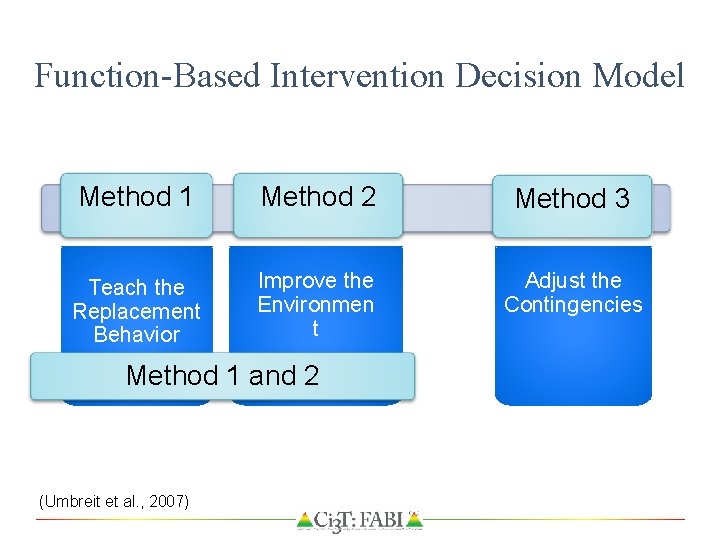 Function-Based Intervention Decision Model Method 1 Method 2 Method 3 Teach the Replacement Behavior