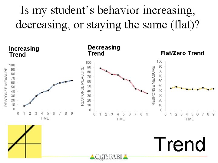 Is my student’s behavior increasing, decreasing, or staying the same (flat)? Increasing Trend Decreasing