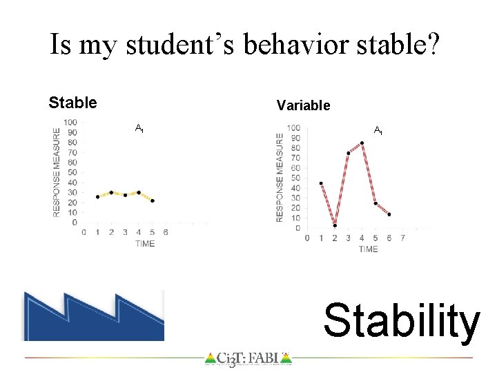 Is my student’s behavior stable? Stable Variable A 1 Stability 