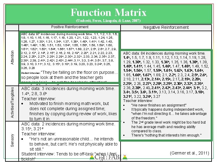 Function Matrix (Umbreit, Ferro, Liaupsin, & Lane, 2007) Attention Positive Reinforcement ABC data: 97