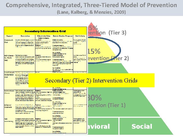 Comprehensive, Integrated, Three-Tiered Model of Prevention (Lane, Kalberg, & Menzies, 2009) ≈5% Tertiary Prevention