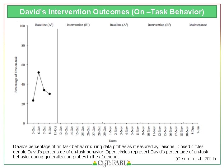 David’s Intervention Outcomes (On –Task Behavior) David’s percentage of on-task behavior during data probes