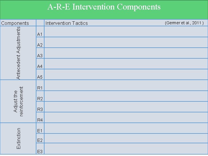 A-R-E Intervention Components Adjust the reinforcement Antecedent Adjustments Components Intervention Tactics A 1 A