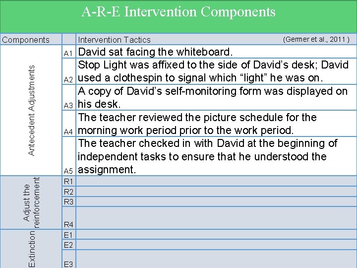 A-R-E Intervention Components Intervention Tactics Extinction Adjust the reinforcement Antecedent Adjustments A 1 A